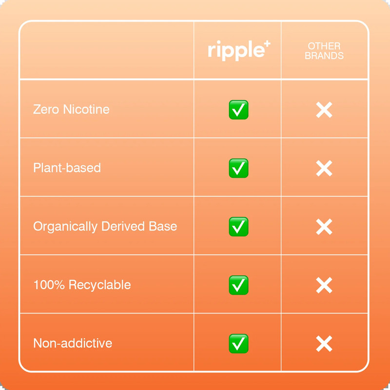 Ripple Mango 0% Nicotine Diffuser, Green Tea & Apricot Extracts, 1,000 Puffs gallery