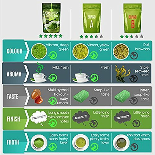 Organic Matcha Green Tea Powder for Latte Unsweetened Culinary Grade 4 Pack gallery